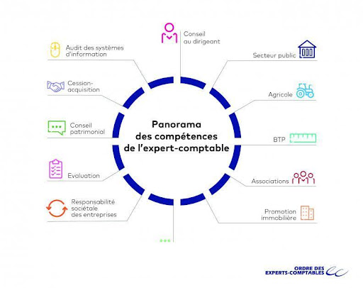 Qu'est ce qu'un expert comptable ?